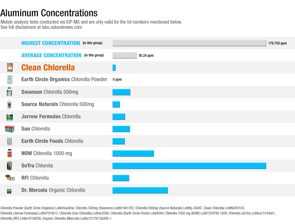 Aluminum Concentrations