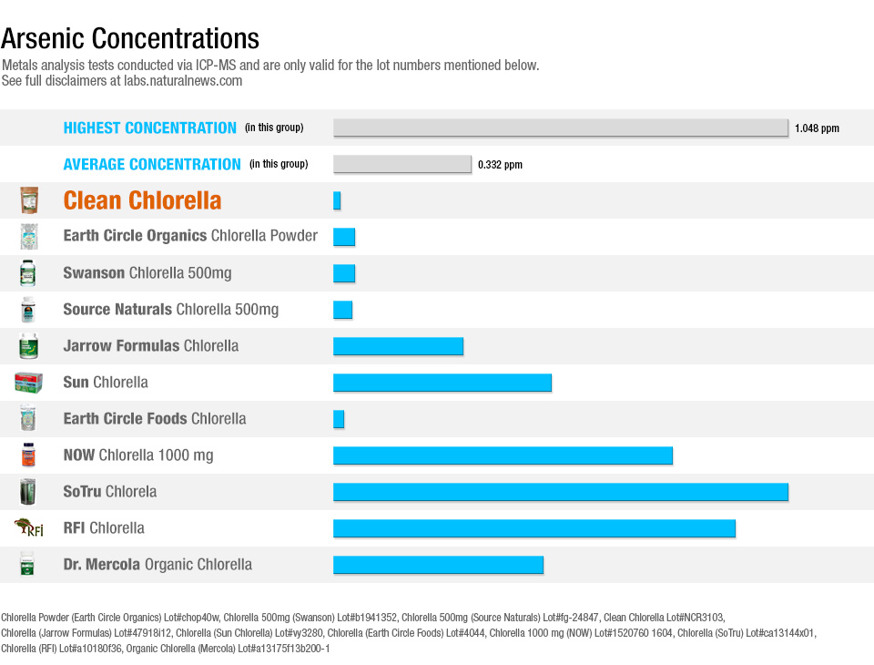 Heavy Metals In Protein Powder Chart