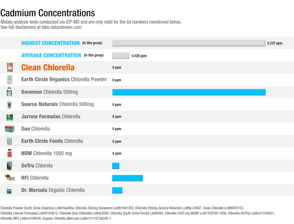 Cadmium Concentrations