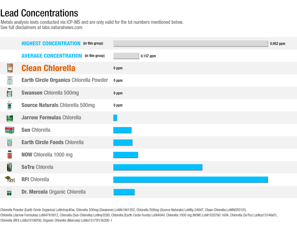 Heavy Metals In Protein Powder Chart