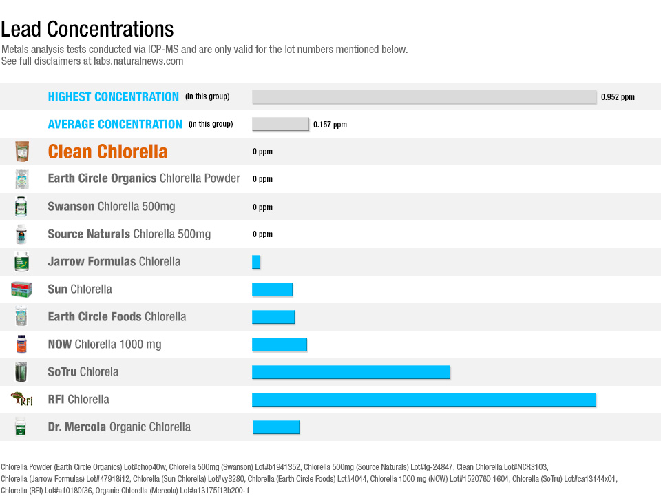 Lead Concentrations