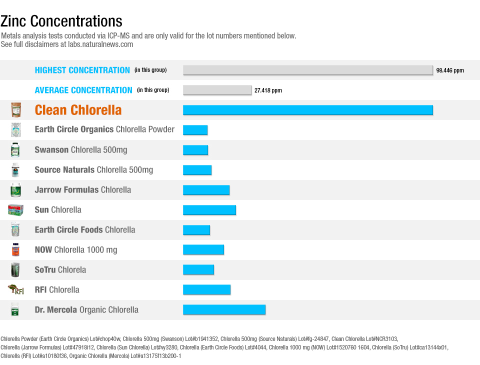 Zinc Concentrations